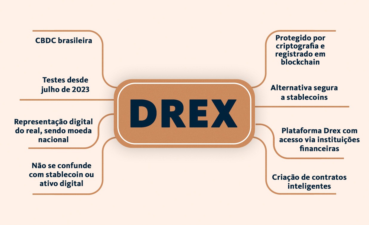 DREX, a moeda digital brasileira